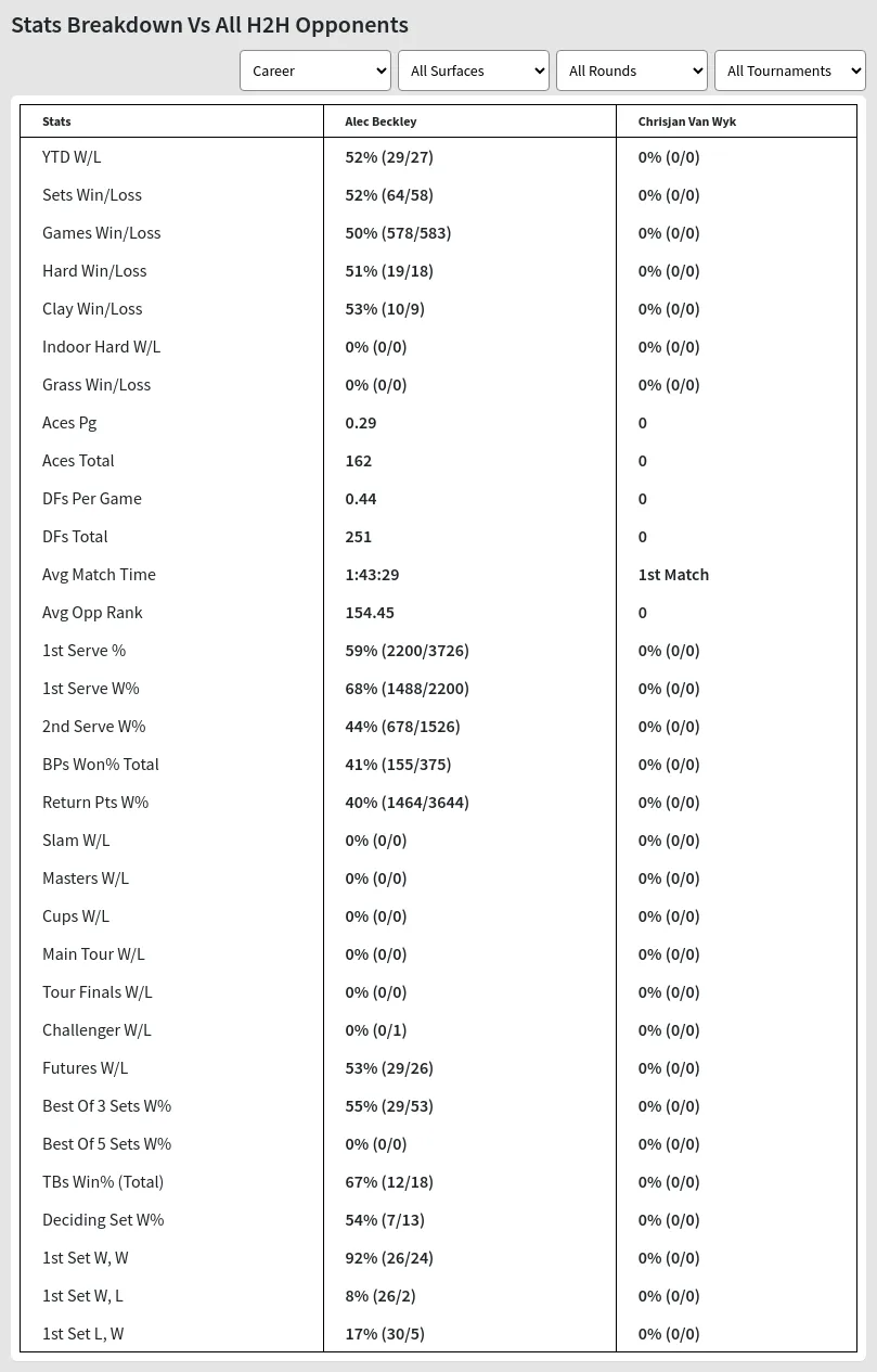 Alec Beckley Chrisjan Van Wyk Prediction Stats 