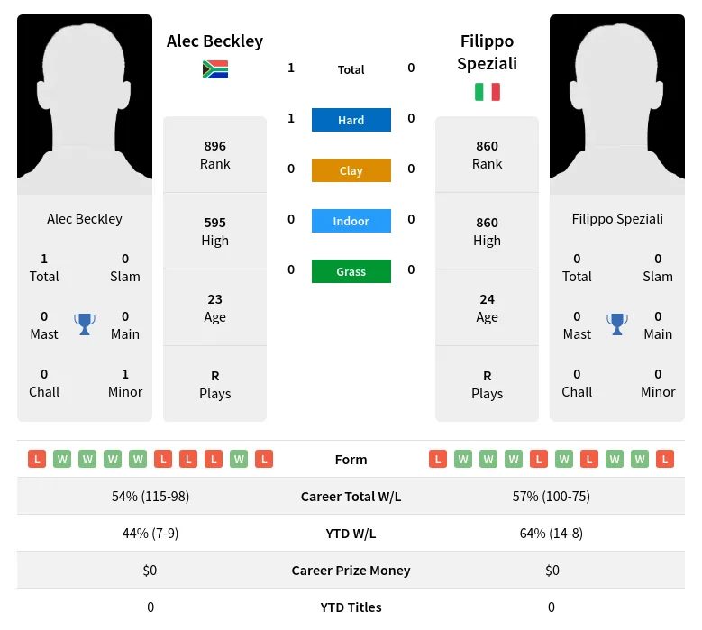 Beckley Speziali H2h Summary Stats 19th April 2024