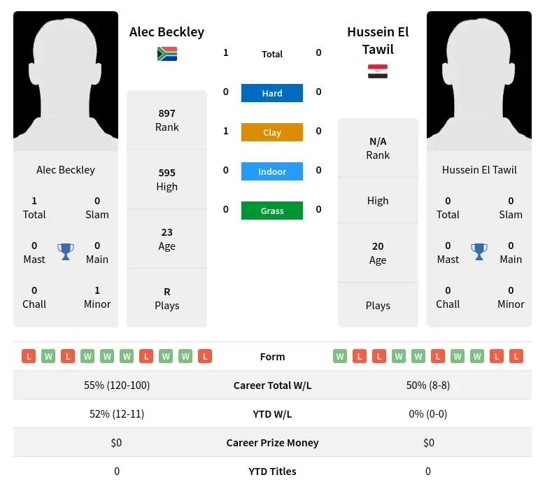 Beckley Tawil H2h Summary Stats 19th April 2024