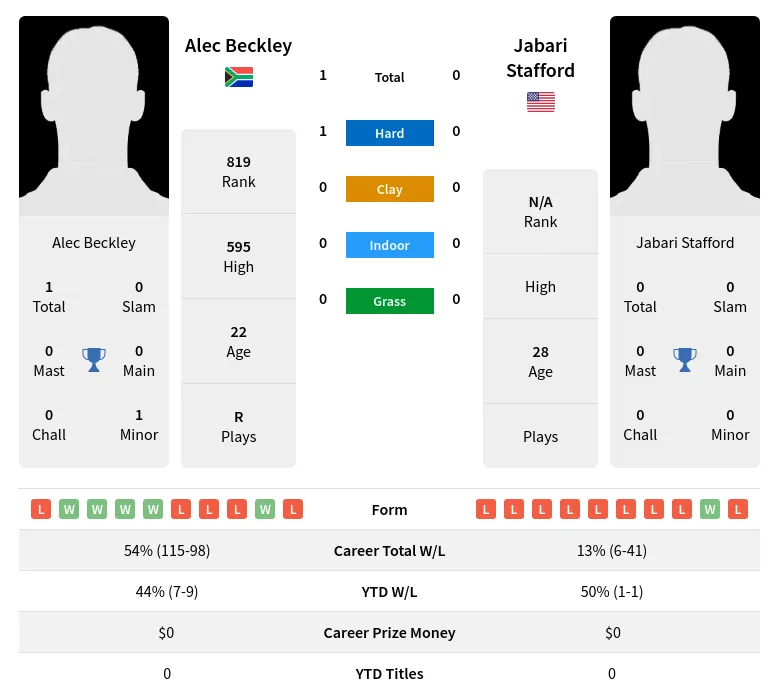 Beckley Stafford H2h Summary Stats 20th April 2024