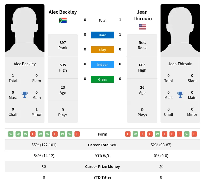 Thirouin Beckley H2h Summary Stats 29th March 2024