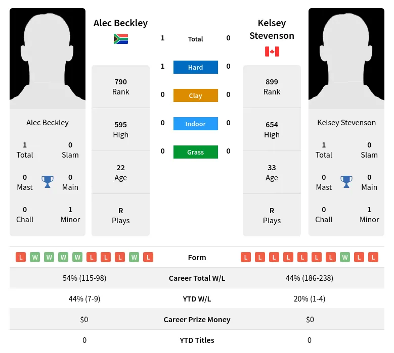 Beckley Stevenson H2h Summary Stats 29th March 2024