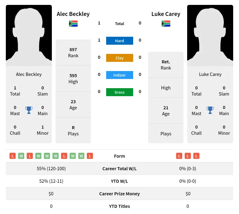Beckley Carey H2h Summary Stats 20th April 2024