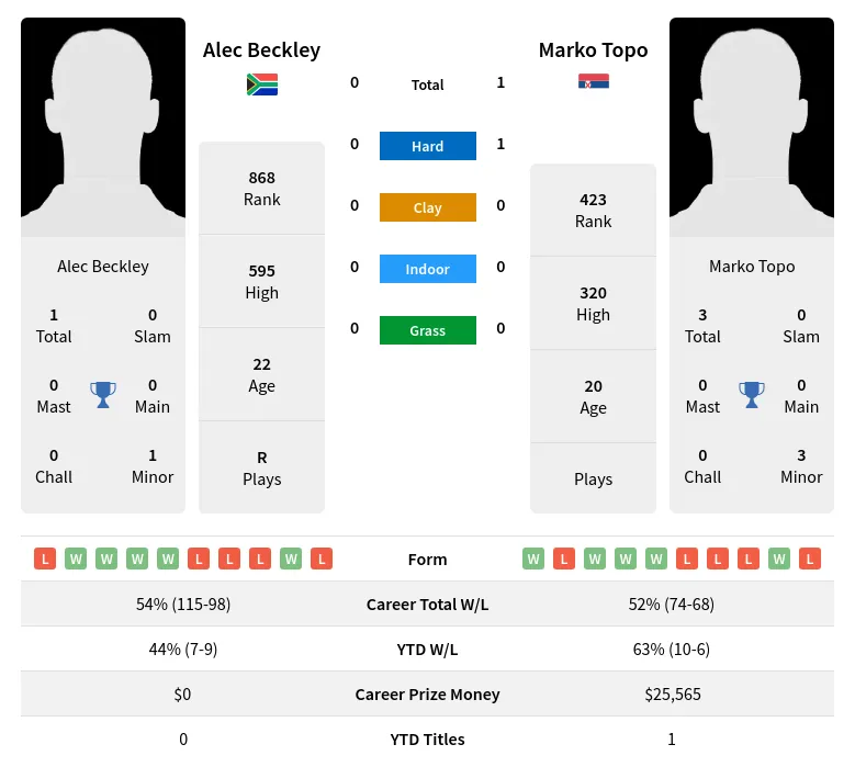Topo Beckley H2h Summary Stats 29th March 2024