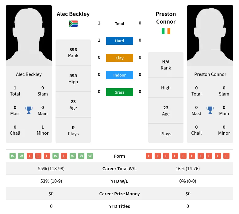 Beckley Connor H2h Summary Stats 26th June 2024