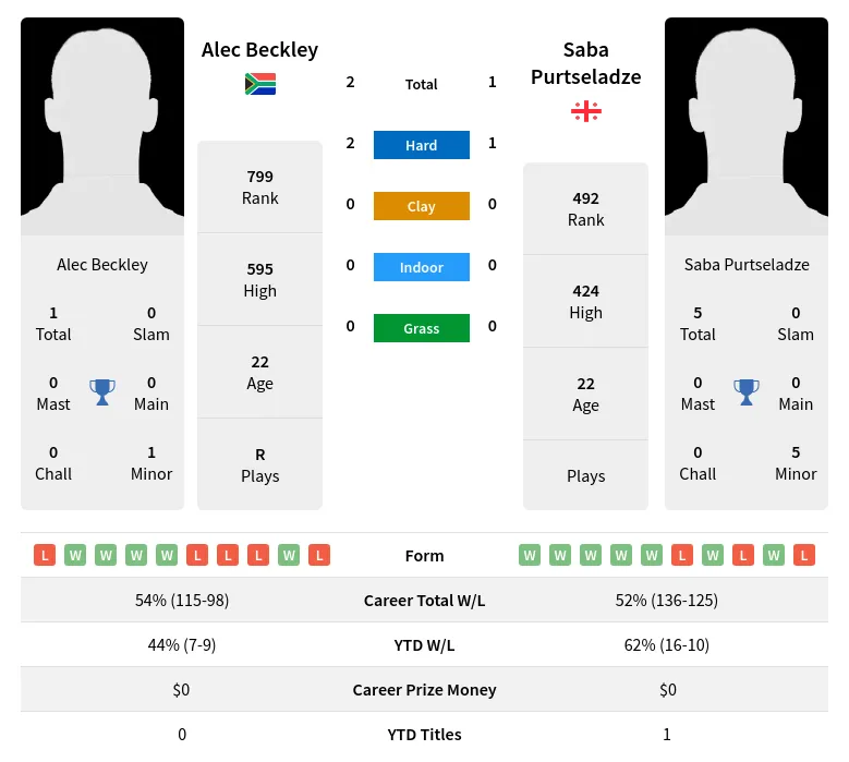 Beckley Purtseladze H2h Summary Stats 29th March 2024