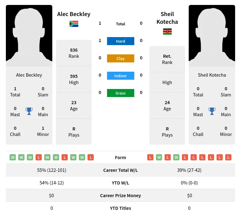 Beckley Kotecha H2h Summary Stats 19th April 2024