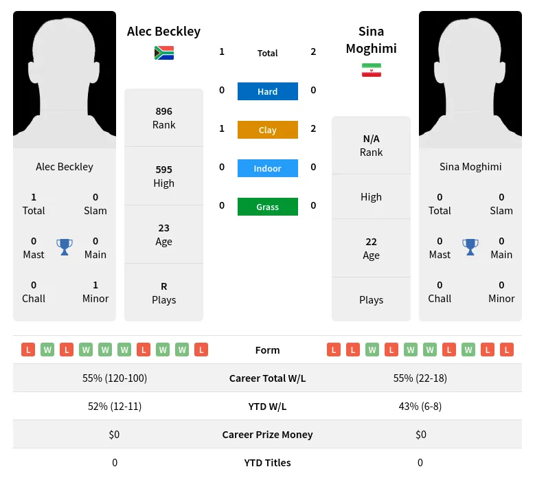 Beckley Moghimi H2h Summary Stats 19th April 2024