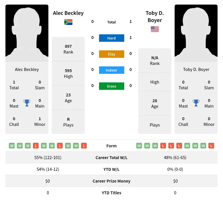 Boyer Beckley H2h Summary Stats 29th March 2024