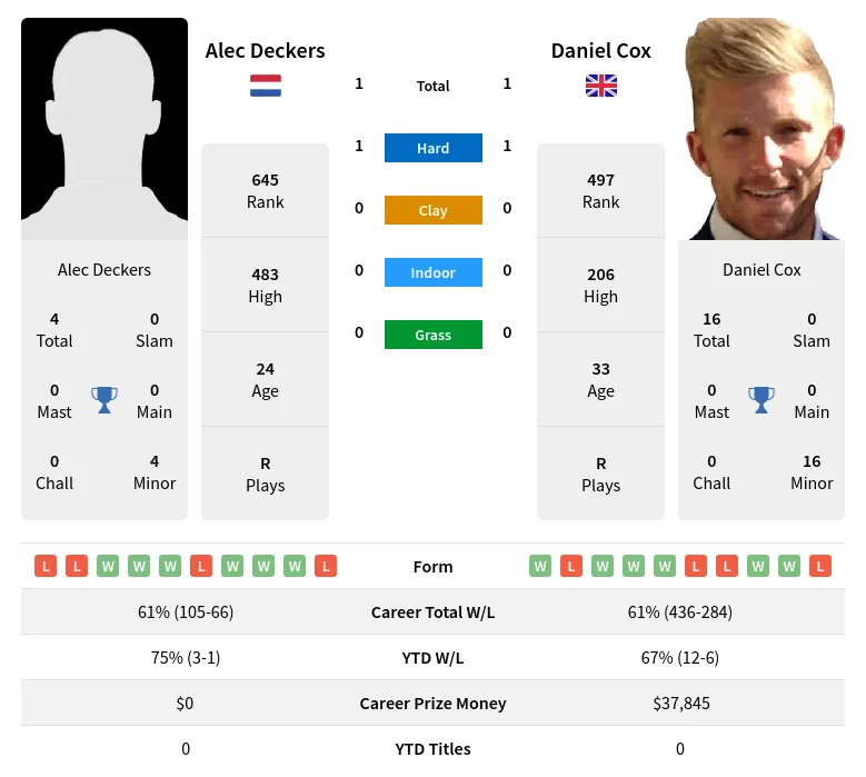 Deckers Cox H2h Summary Stats 19th April 2024