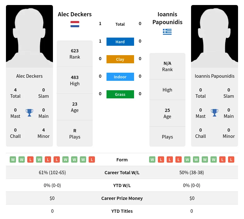 Deckers Papounidis H2h Summary Stats 19th April 2024