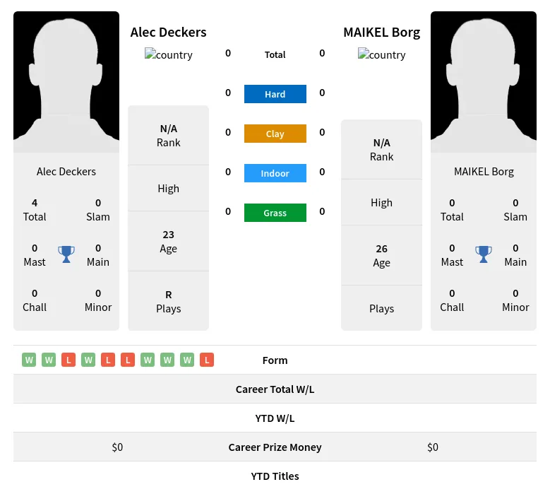 Deckers Borg H2h Summary Stats 19th April 2024