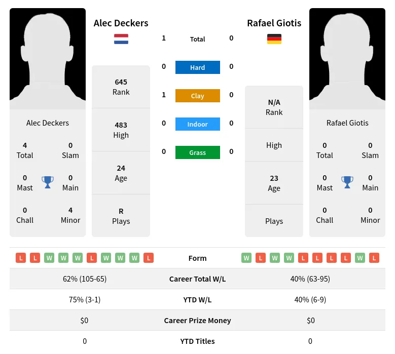Deckers Giotis H2h Summary Stats 24th April 2024