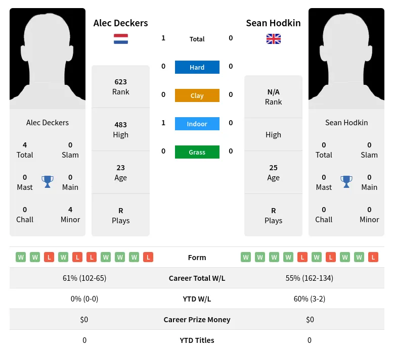 Deckers Hodkin H2h Summary Stats 17th April 2024