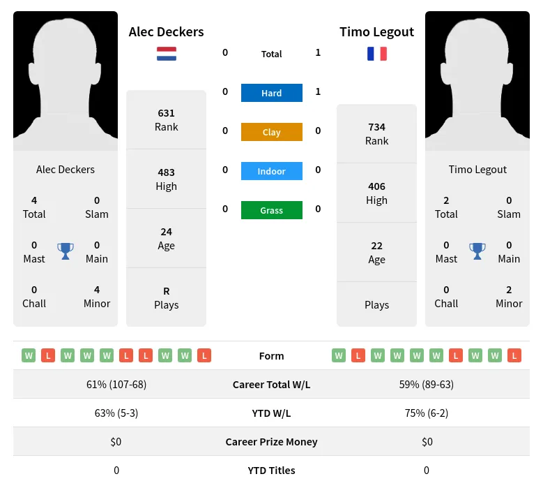 Legout Deckers H2h Summary Stats 24th April 2024