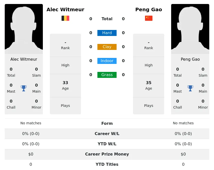 Gao Witmeur H2h Summary Stats 23rd April 2024