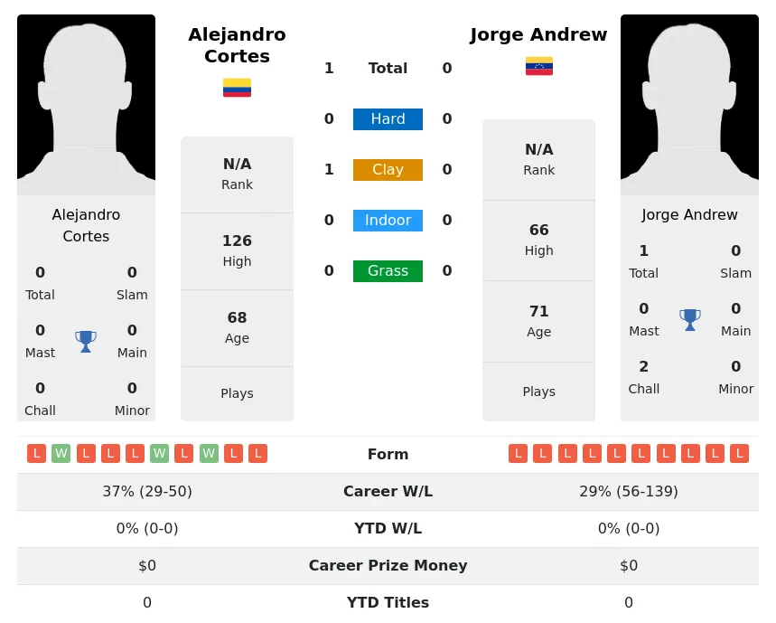 Andrew Cortes H2h Summary Stats 2nd July 2024