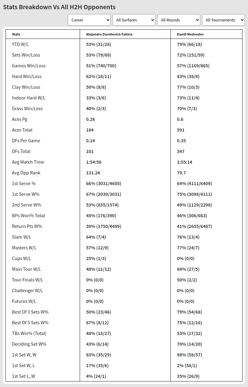 Alejandro Davidovich Fokina Daniil Medvedev Prediction Stats 