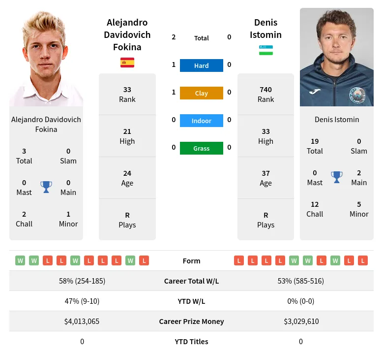 Fokina Istomin H2h Summary Stats 28th March 2024