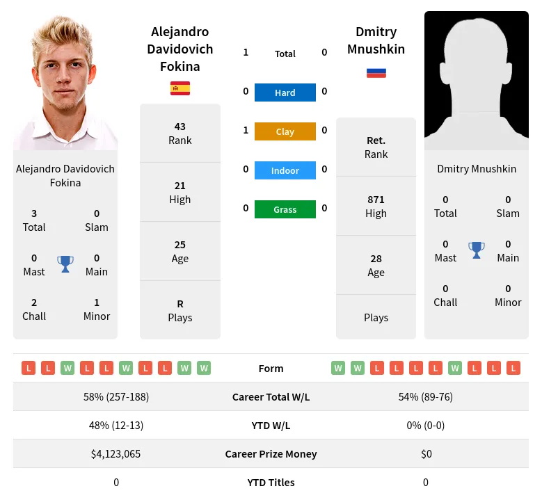 Fokina Mnushkin H2h Summary Stats 23rd April 2024