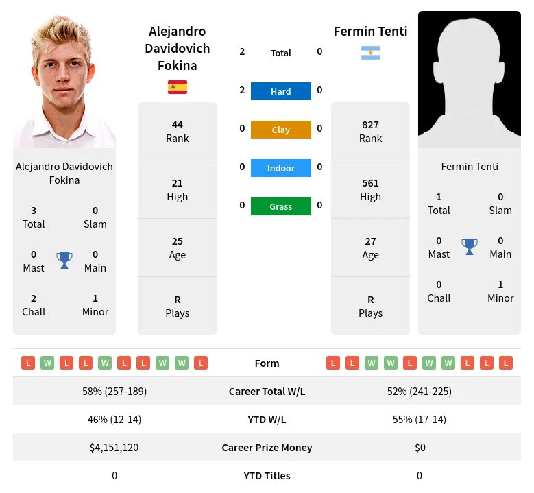 Fokina Tenti H2h Summary Stats 12th June 2024