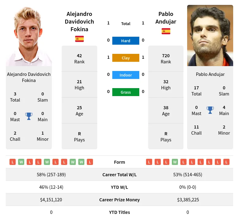 Andujar Fokina H2h Summary Stats 24th April 2024