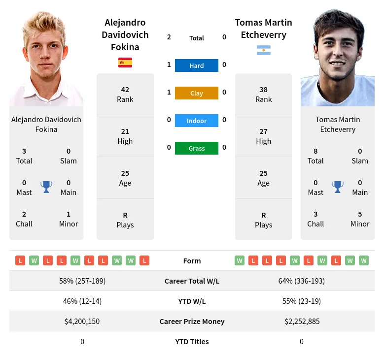 Fokina Etcheverry H2h Summary Stats 24th April 2024