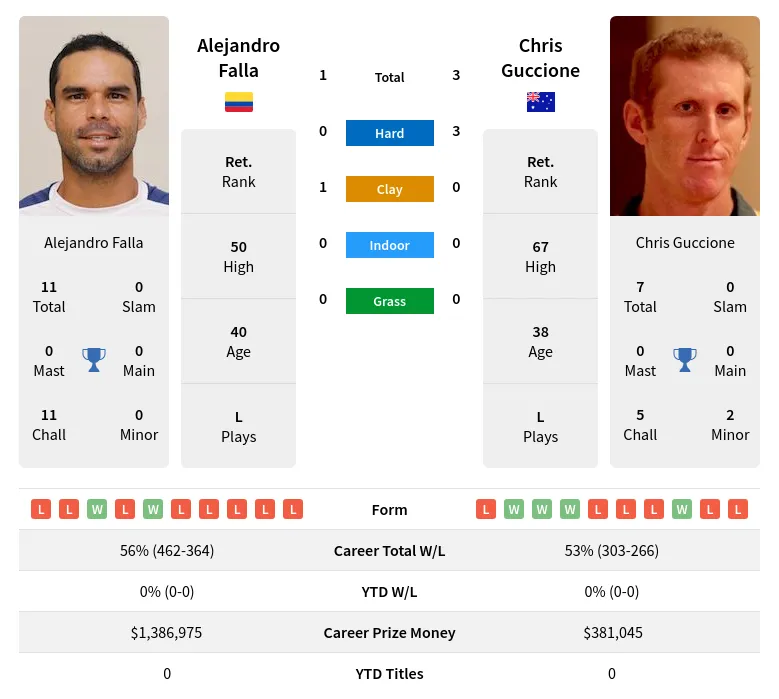 Guccione Falla H2h Summary Stats 19th April 2024