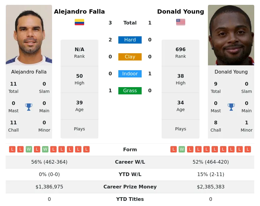 Falla Young H2h Summary Stats 28th June 2024