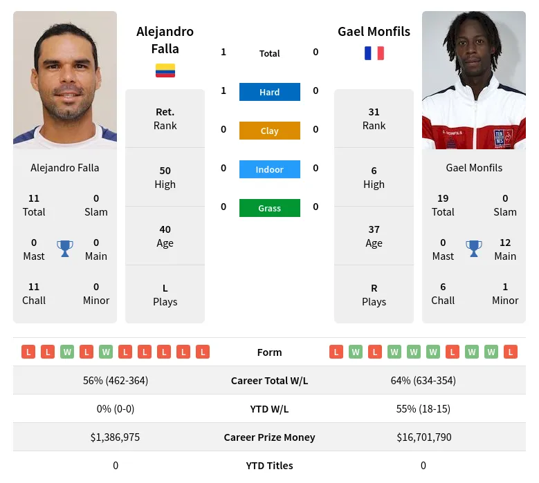 Falla Monfils H2h Summary Stats 18th April 2024