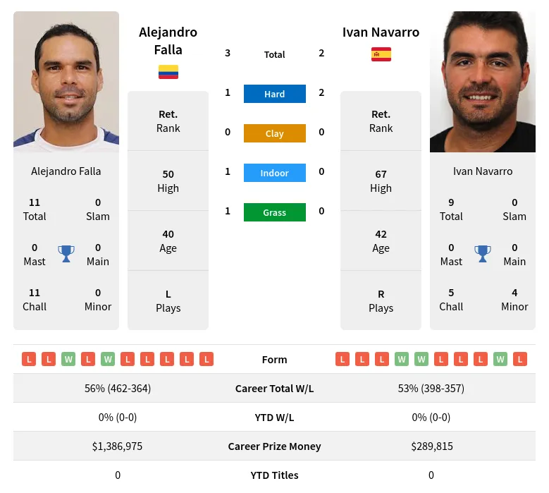 Navarro Falla H2h Summary Stats 19th April 2024