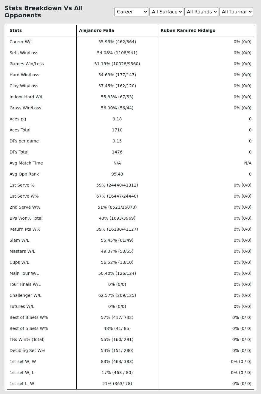 Alejandro Falla Ruben Ramirez Hidalgo Prediction Stats 