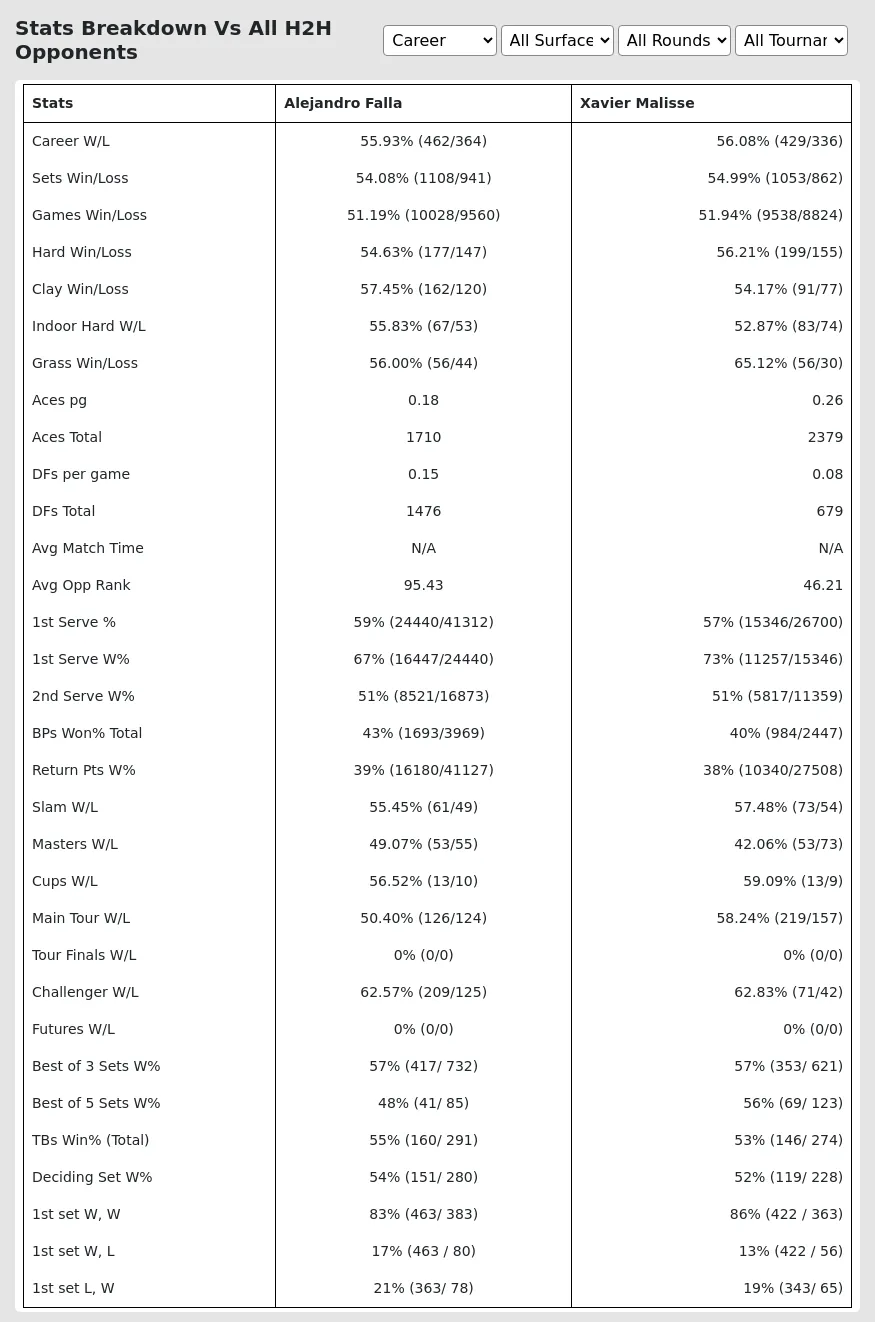 Alejandro Falla vs Xavier Malisse Predicton H2H Summary Stats