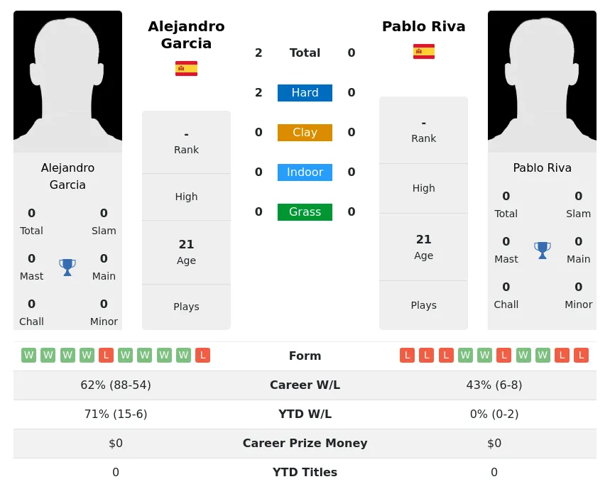 Garcia Riva H2h Summary Stats 29th March 2024
