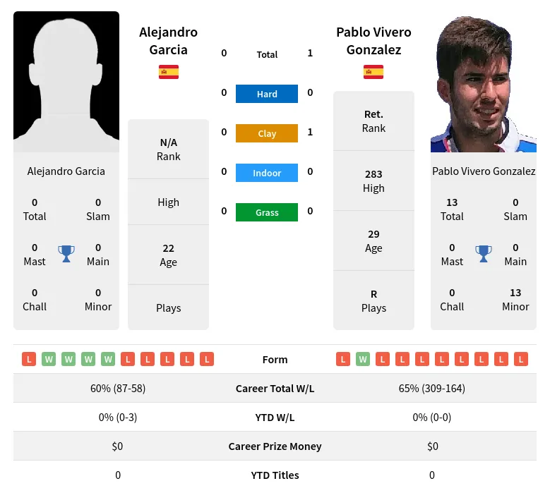 Gonzalez Garcia H2h Summary Stats 23rd April 2024