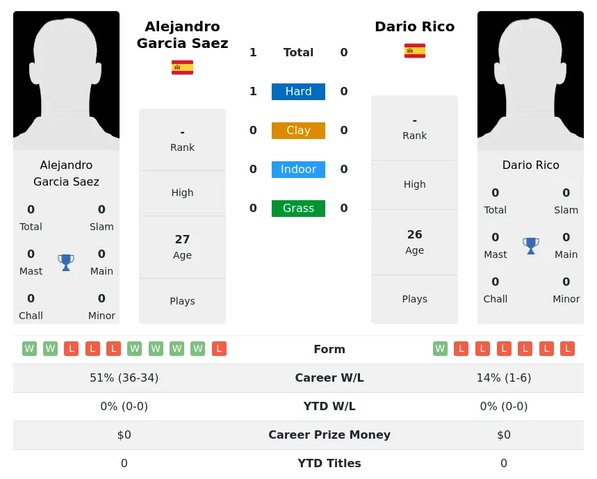 Saez Rico H2h Summary Stats 19th April 2024