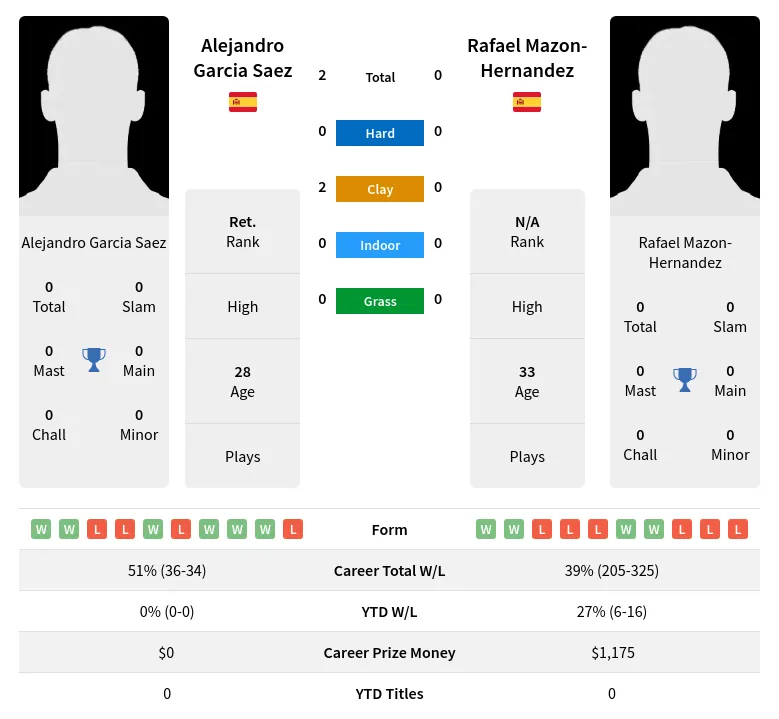 Saez Mazon-Hernandez H2h Summary Stats 28th March 2024