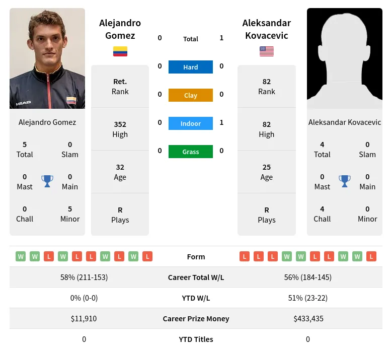 Kovacevic Gomez H2h Summary Stats 24th April 2024