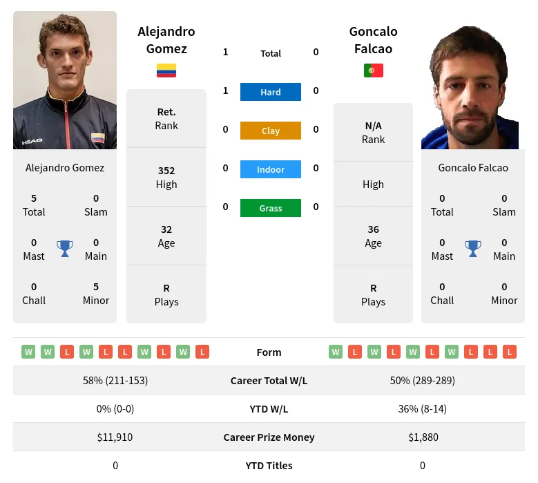 Gomez Falcao H2h Summary Stats 19th April 2024