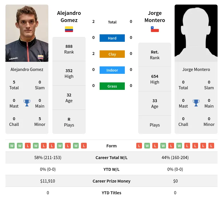 Gomez Montero H2h Summary Stats 17th April 2024