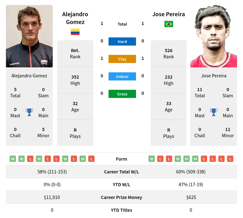 Gomez Pereira H2h Summary Stats 20th April 2024