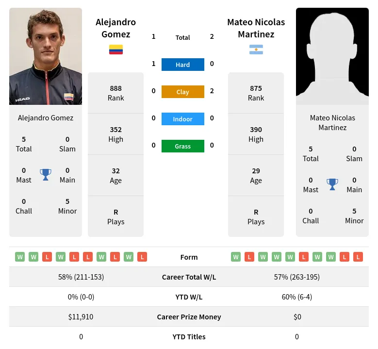 Martinez Gomez H2h Summary Stats 19th April 2024