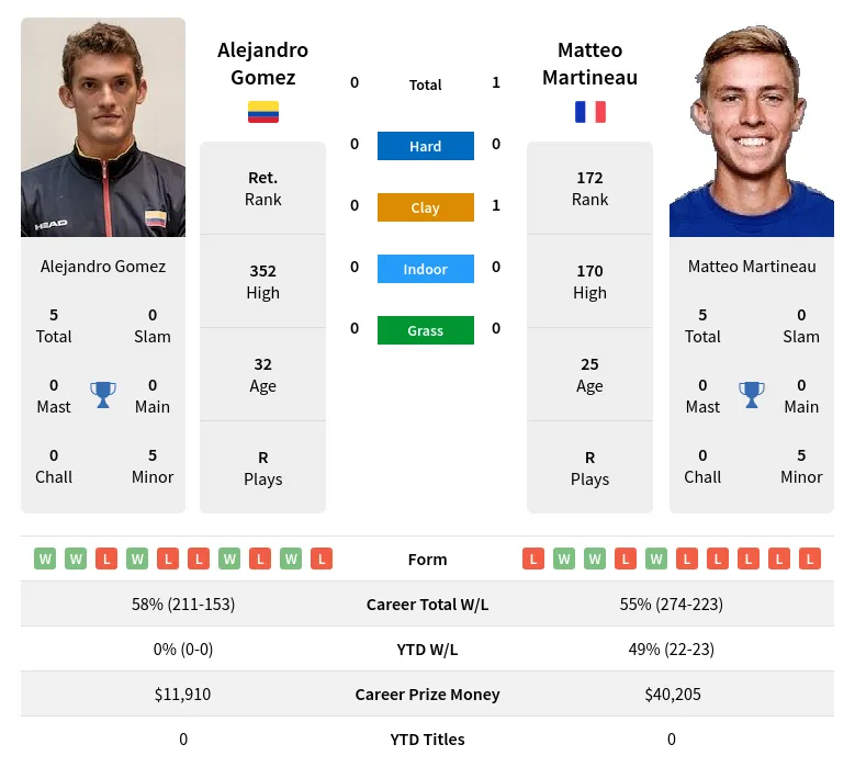 Martineau Gomez H2h Summary Stats 19th April 2024