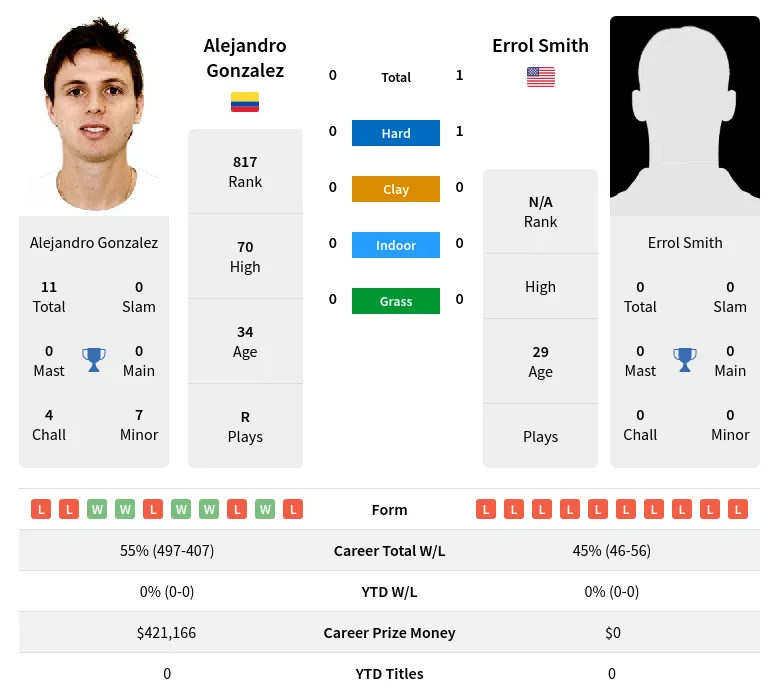 Smith Gonzalez H2h Summary Stats 17th June 2024