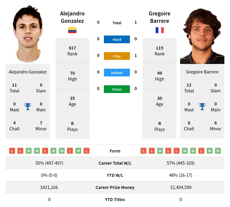 Gonzalez Barrere H2h Summary Stats 28th March 2024