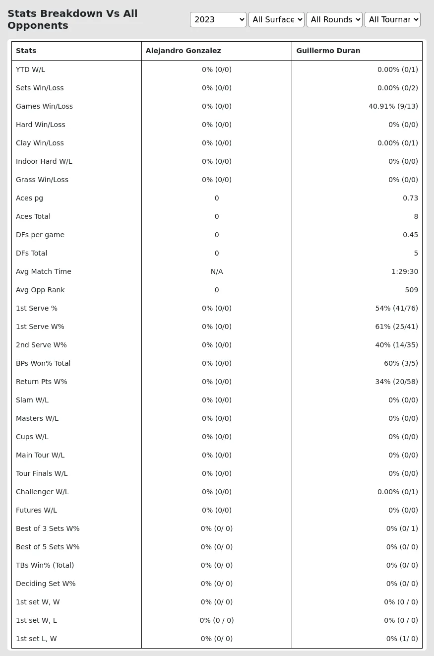 Alejandro Gonzalez Guillermo Duran Prediction Stats 