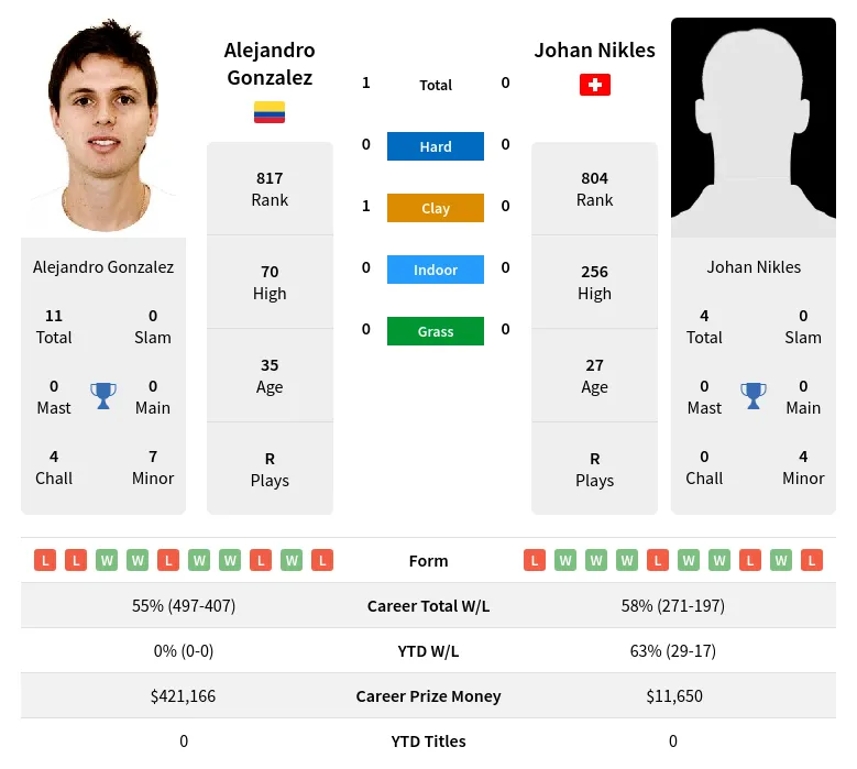 Gonzalez Nikles H2h Summary Stats 28th March 2024