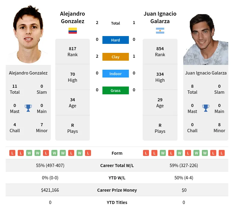 Galarza Gonzalez H2h Summary Stats 18th April 2024