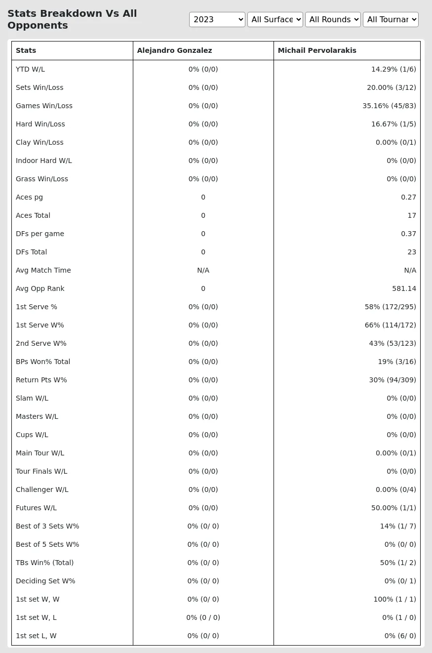 Alejandro Gonzalez Michail Pervolarakis Prediction Stats 