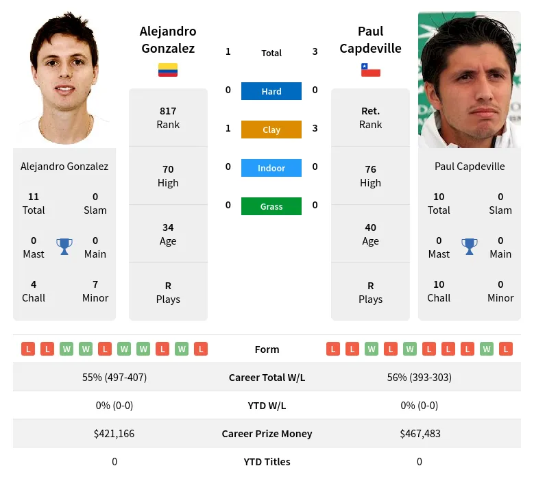 Gonzalez Capdeville H2h Summary Stats 16th June 2024